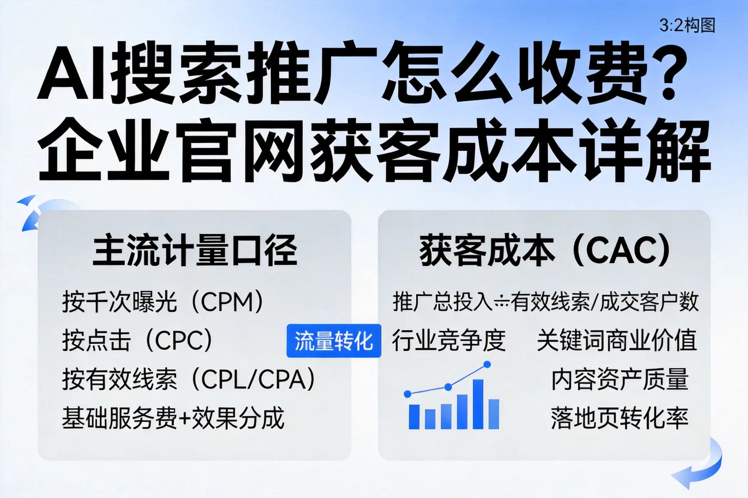 AI搜索推广怎么收费？深圳企业官网获客成本详解