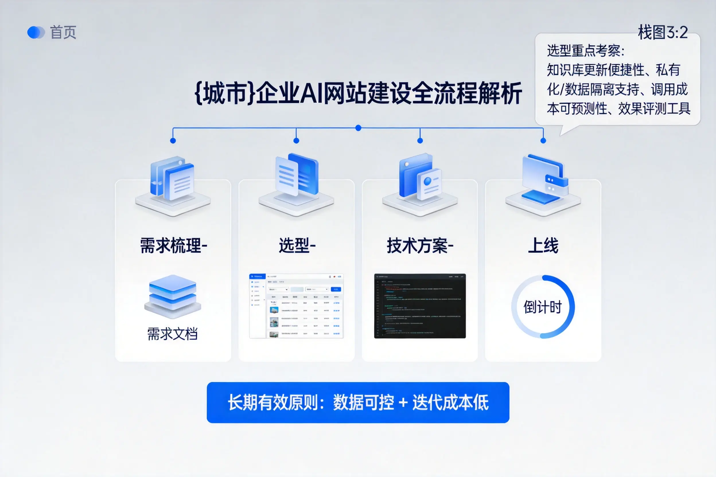 深圳企业AI网站建设如何入门？从需求梳理到上线全流程解析