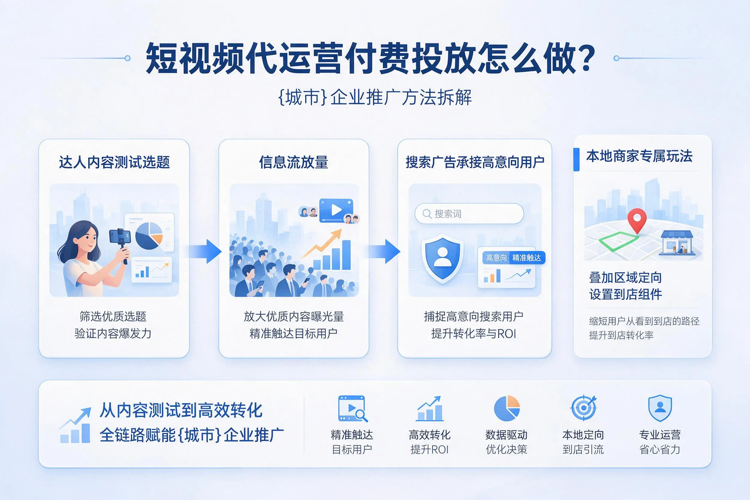 短视频代运营付费投放怎么做？深圳企业推广方法拆解