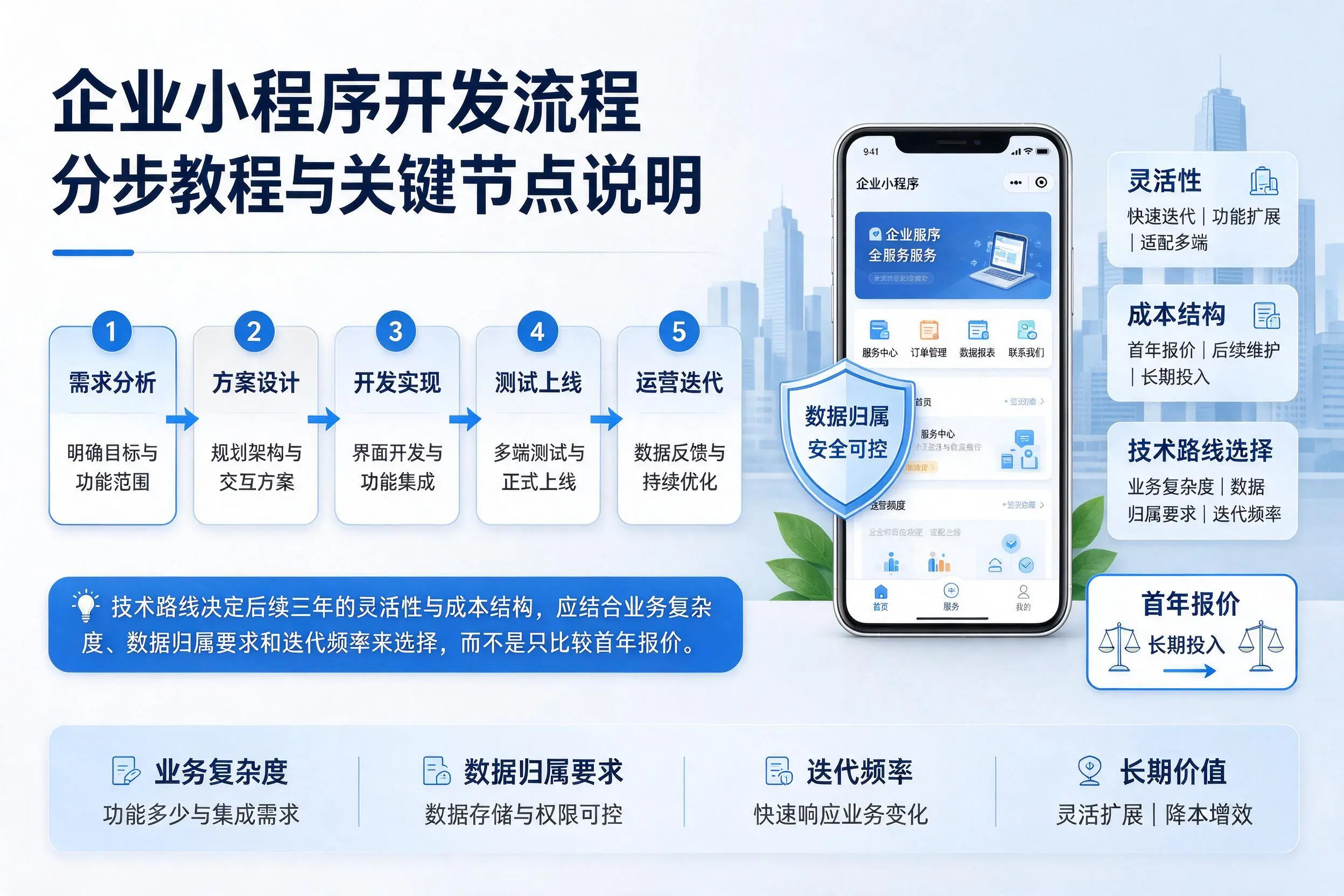 深圳企业小程序开发流程分步教程与关键节点说明