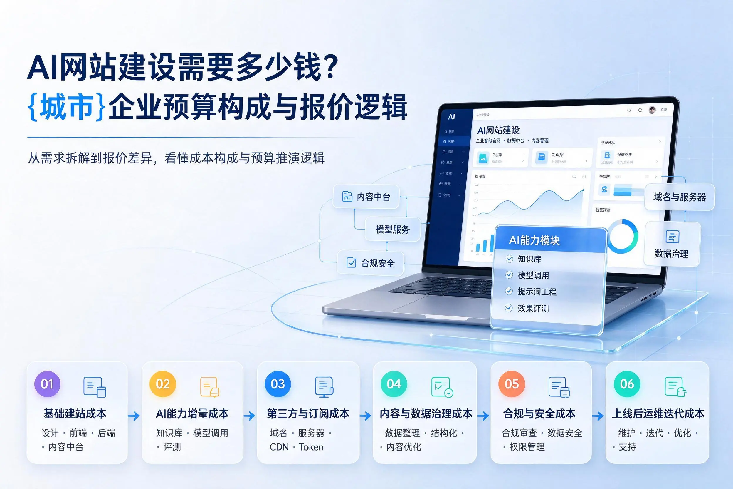 AI网站建设需要多少钱？深圳企业预算构成与报价逻辑