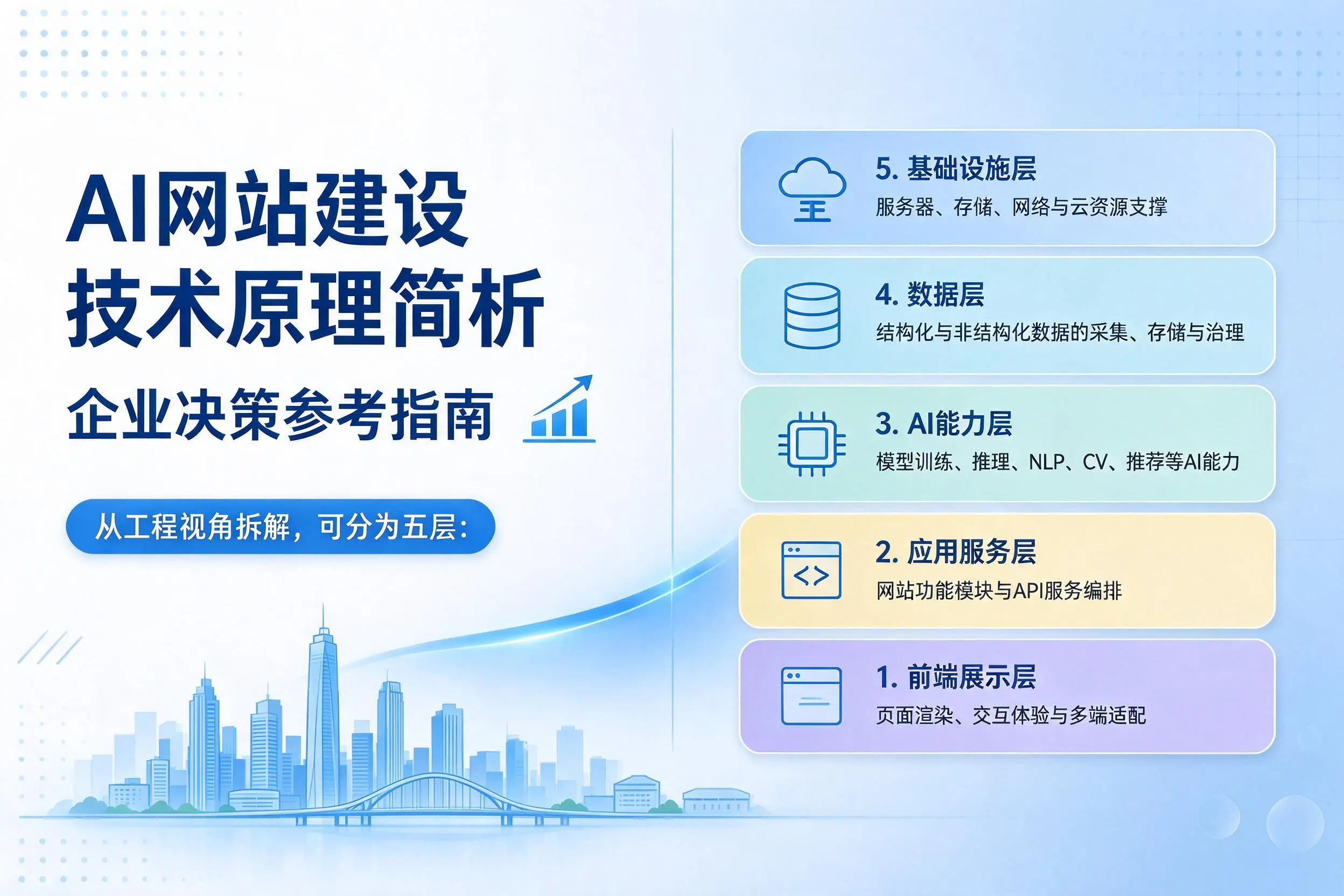 AI网站建设技术原理简析，深圳企业决策参考指南