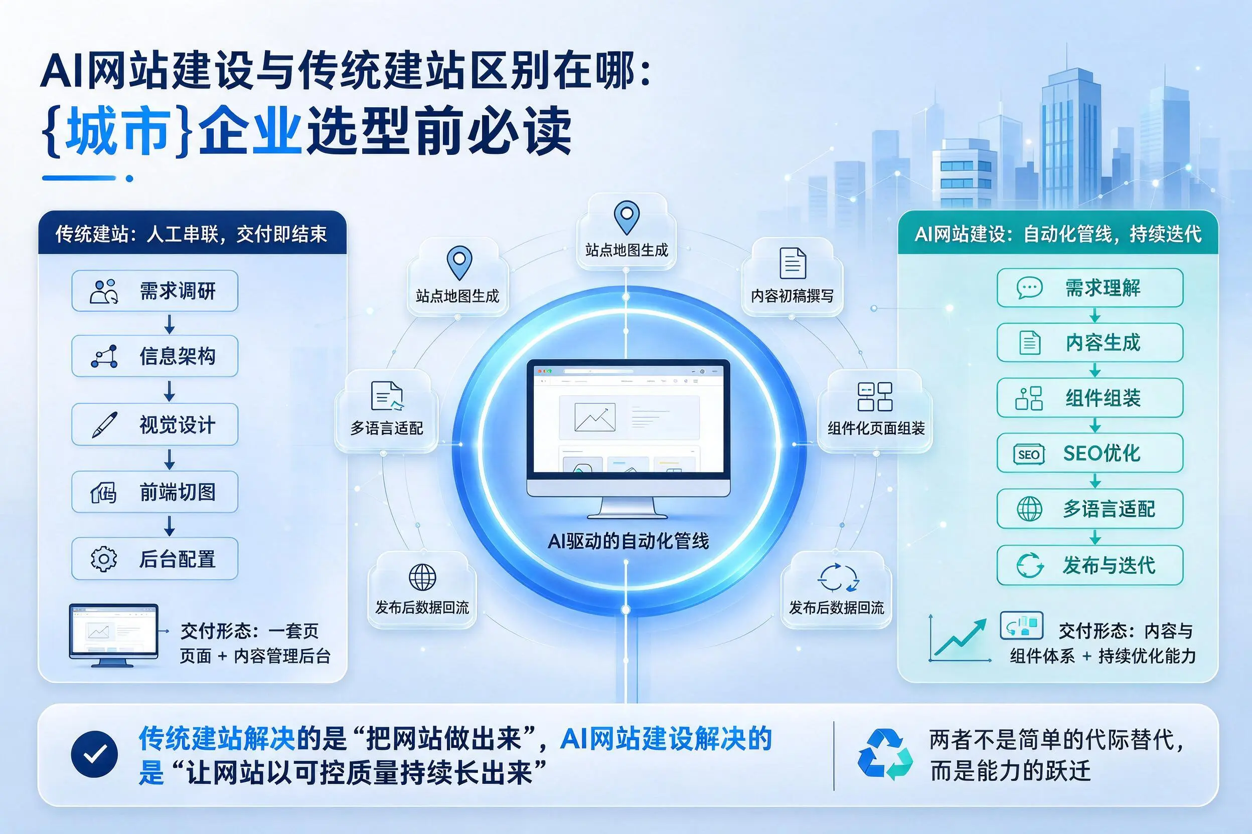 AI网站建设与传统建站区别在哪：深圳企业选型前必读