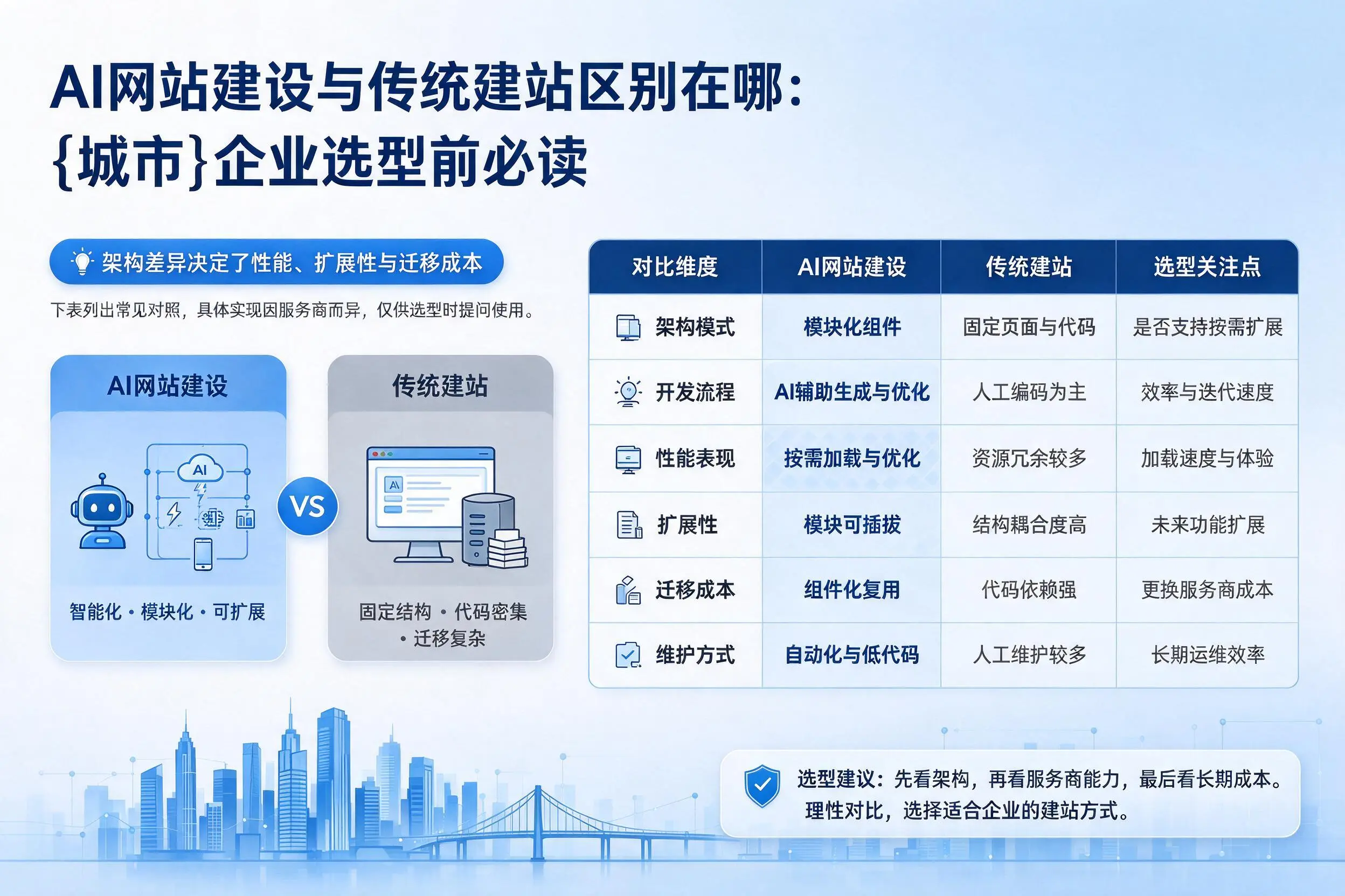 AI网站建设与传统建站区别在哪：深圳企业选型前必读