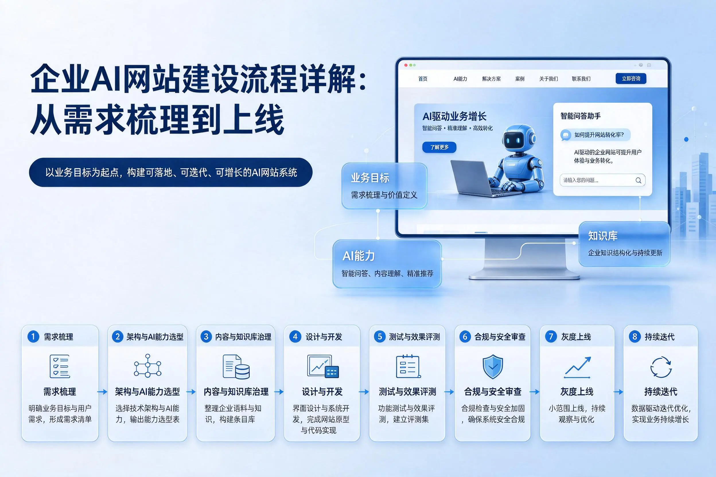 深圳企业AI网站建设流程详解：从需求梳理到上线
