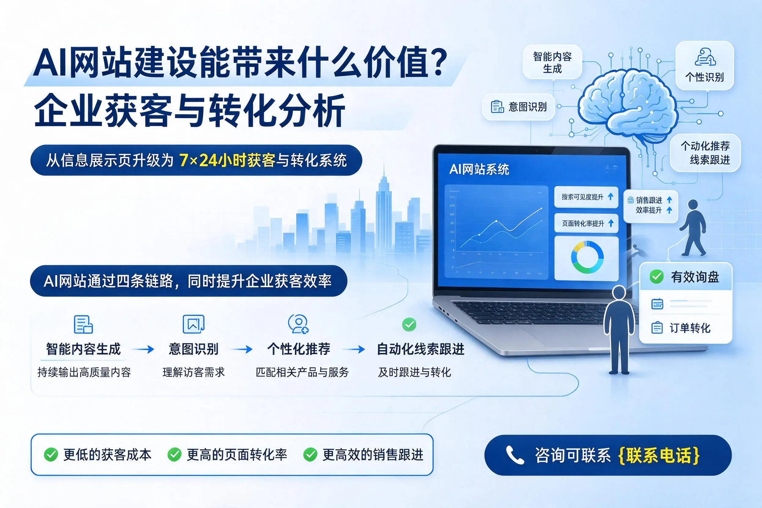 AI网站建设能带来什么价值?深圳企业获客与转化分析
