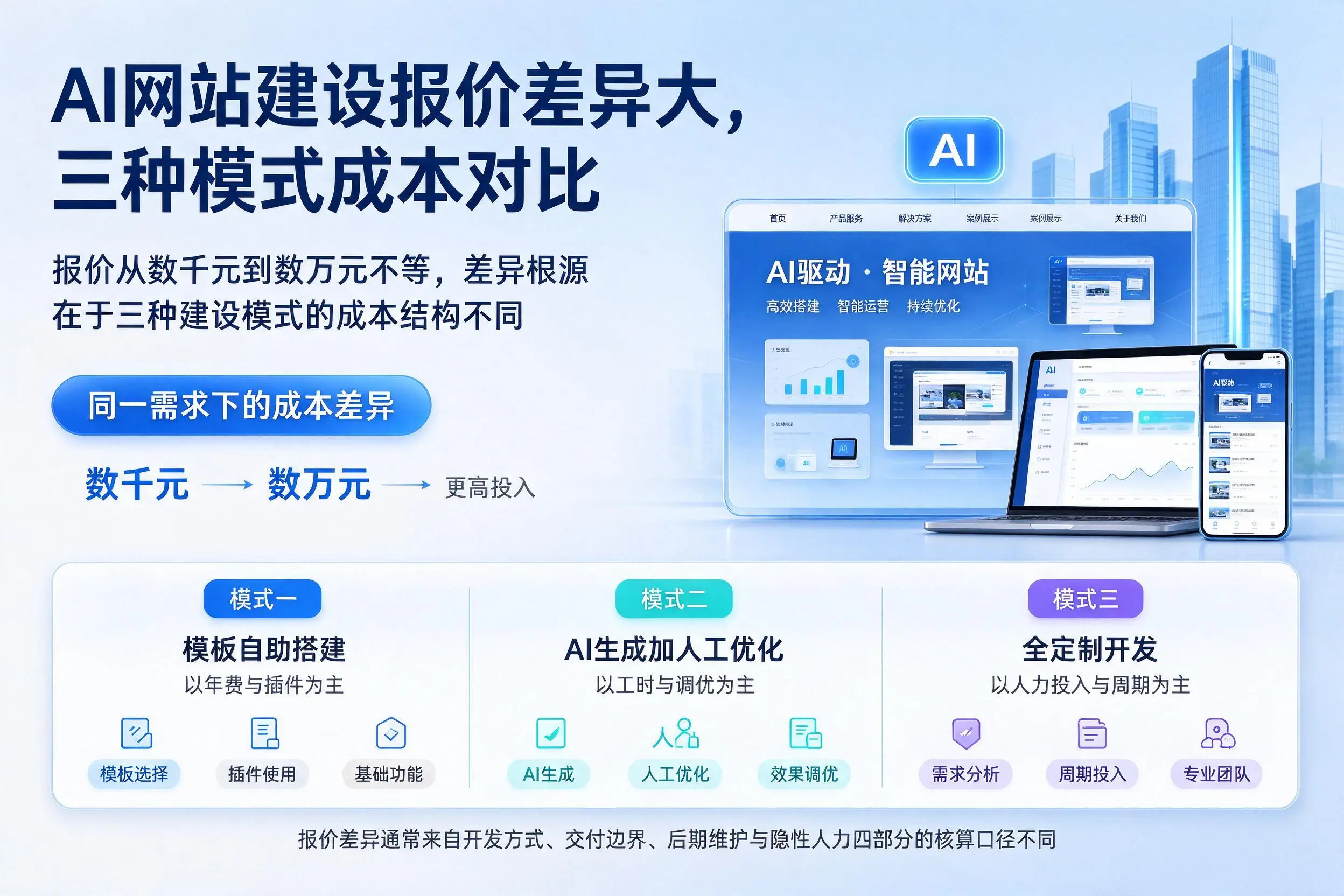 深圳AI网站建设报价差异大，三种模式成本对比