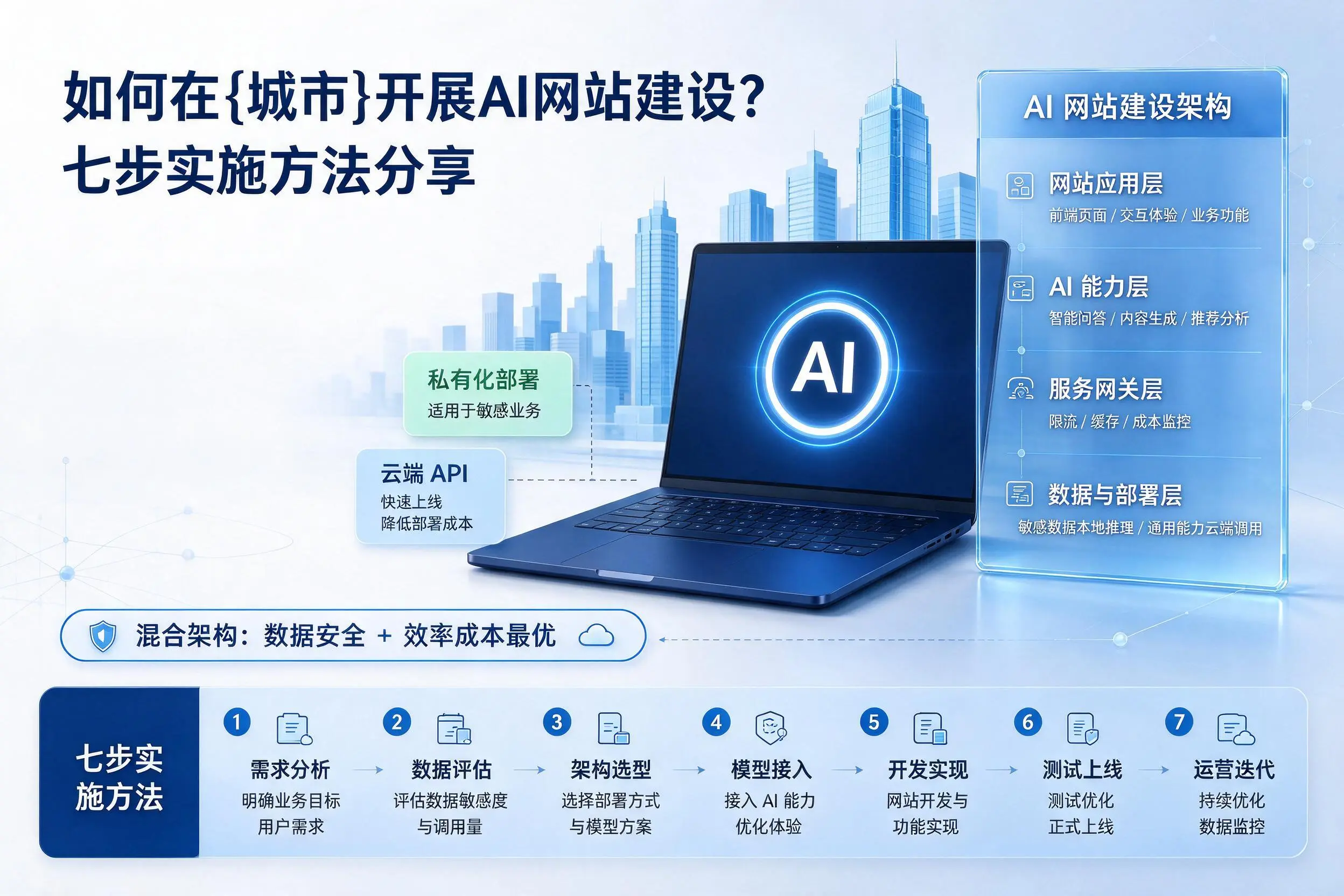 如何在深圳开展AI网站建设?七步实施方法分享