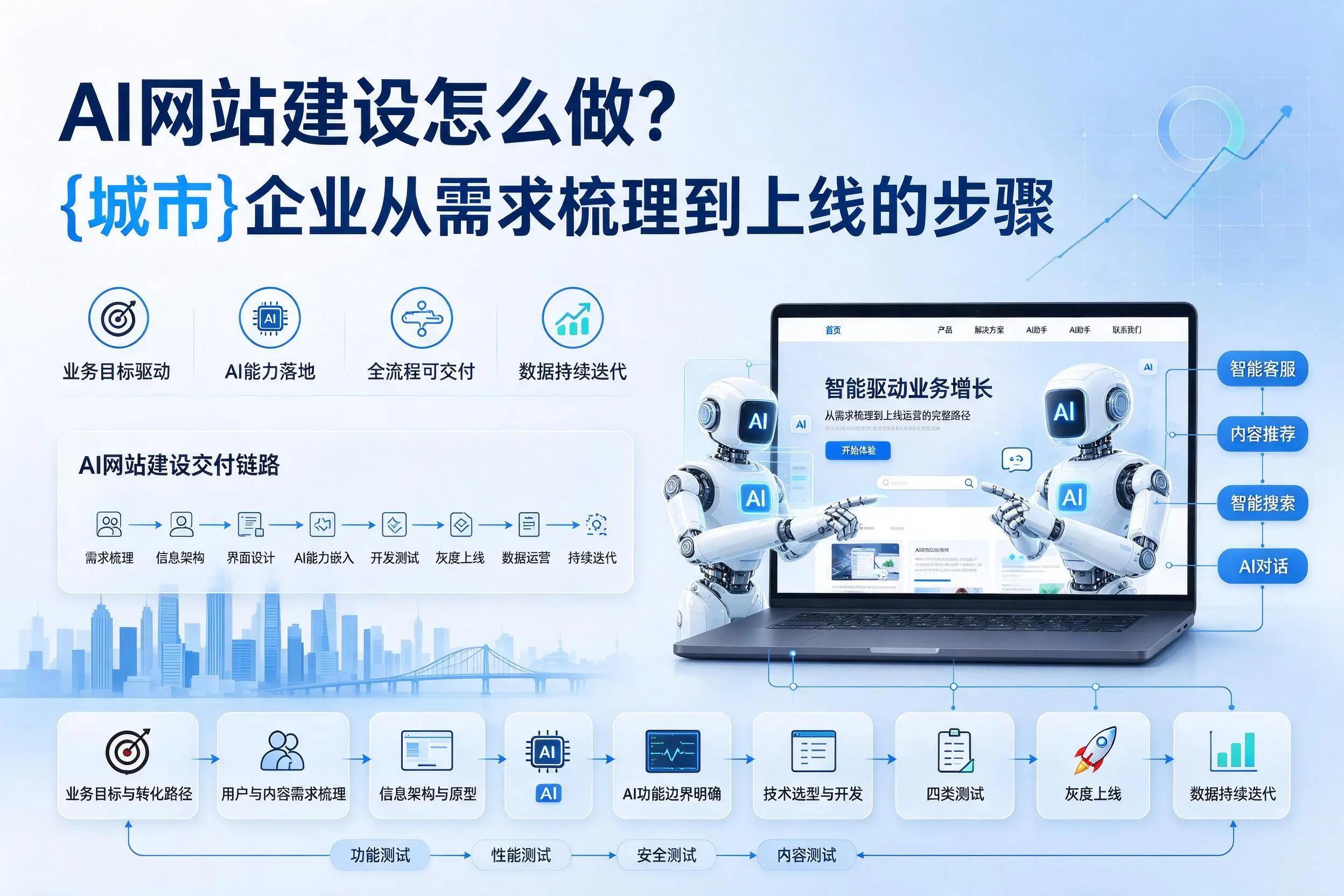 AI网站建设怎么做？深圳企业从需求梳理到上线的步骤