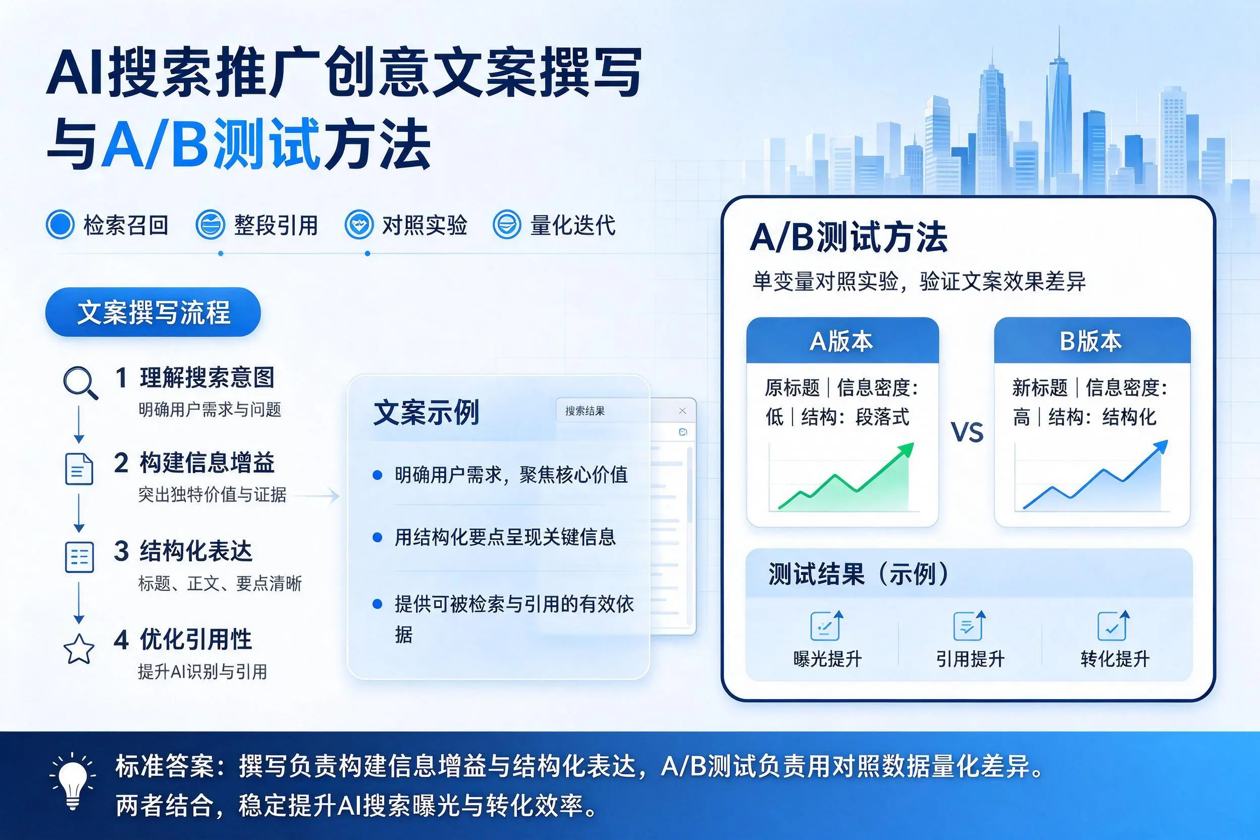 深圳AI搜索推广创意文案撰写与A/B测试方法